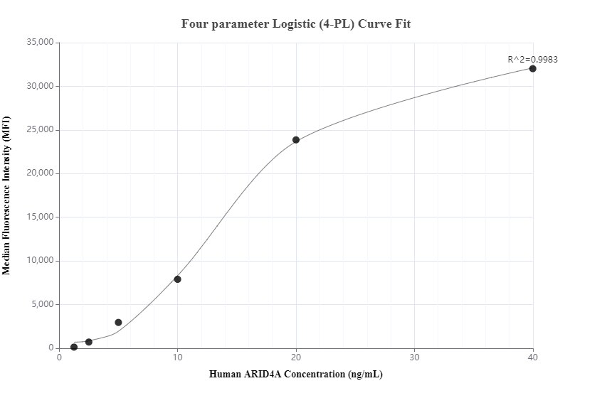 Cytometric bead array standard curve of MP00489-2, ARID4A Recombinant Matched Antibody Pair, PBS Only. Capture antibody: 83489-3-PBS. Detection antibody: 83489-2-PBS. Standard: Ag33114. Range: 1.25-40 ng/mL.  